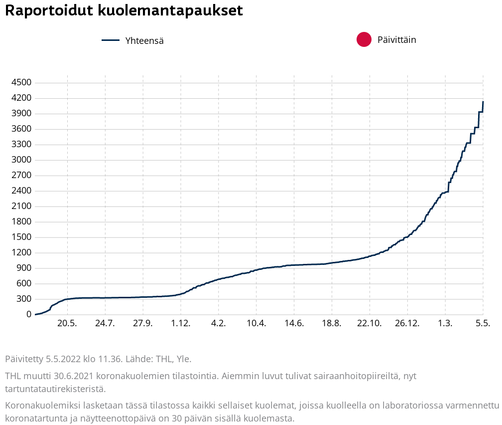 [Suomen koronakuolleet 12.5.2022]