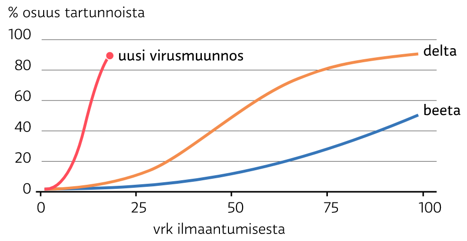 [Omikron-variantin levimisnopeus]