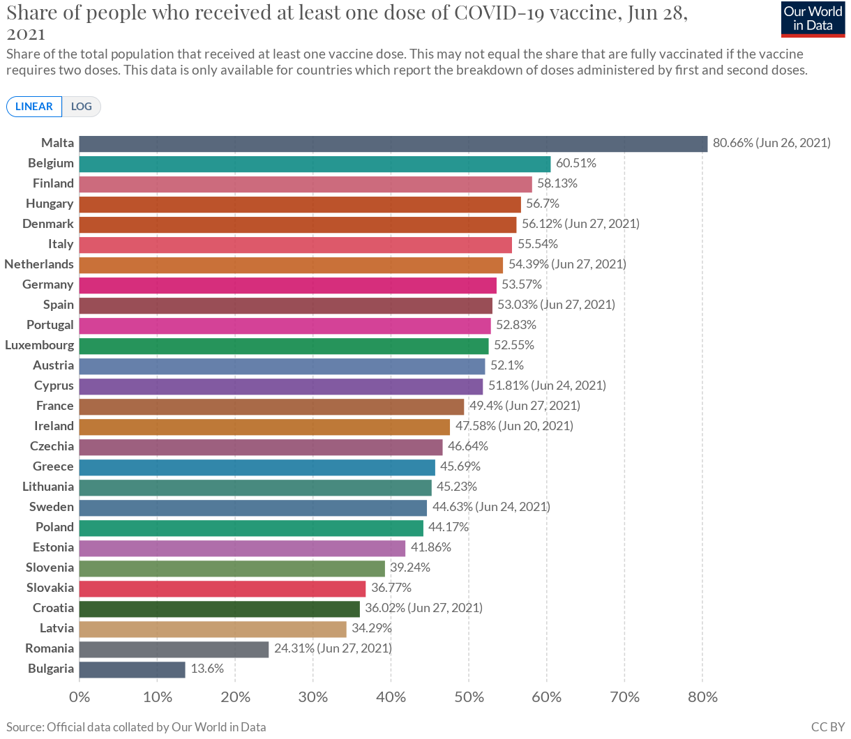 [EU:n rokotukset 29.6.2021: Ensimminen rokote annettu]