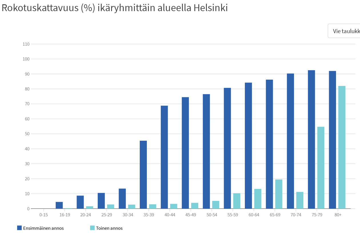 [Helsingin rokotustilanne 8.6.2021]