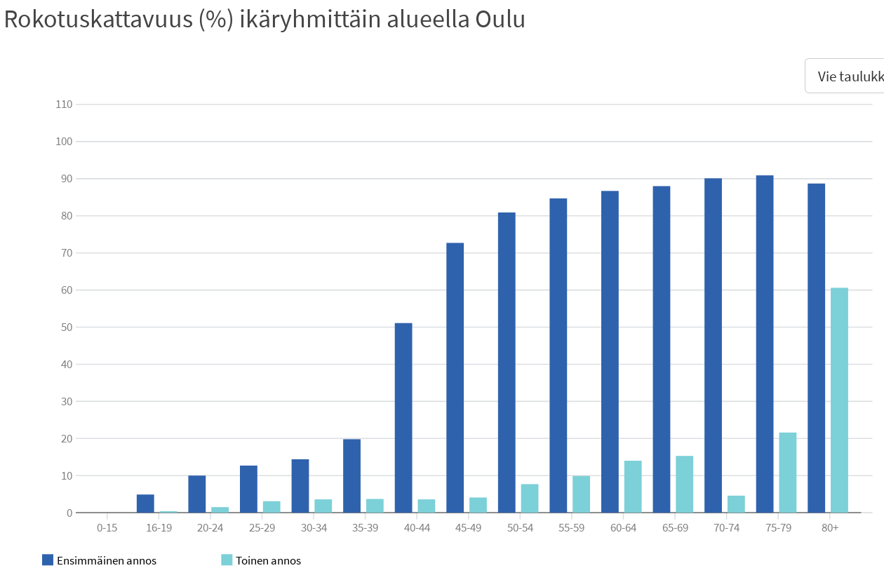 [Oulun rokotustilanne 8.6.2021]