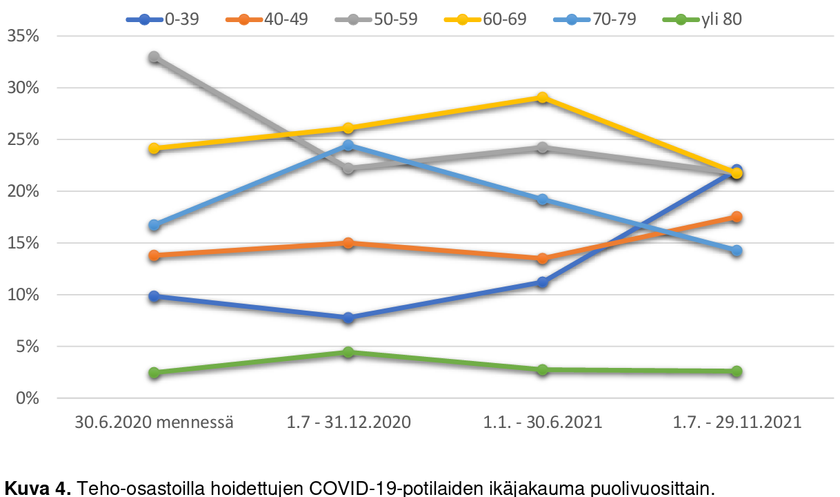 [Teho-osaastoille hoidettujen koronapotilaiden ikjakauma]