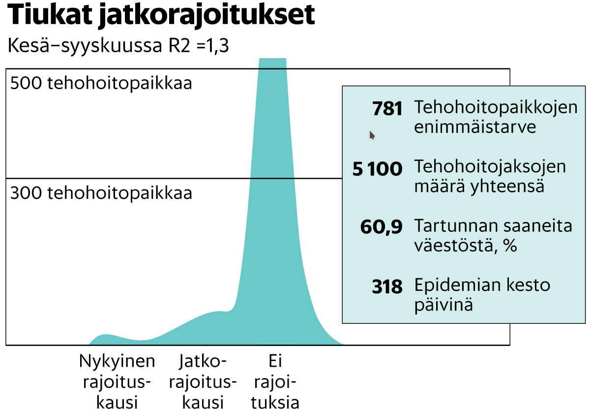 [THL:n tiukan rajoituksen satuskenaario]